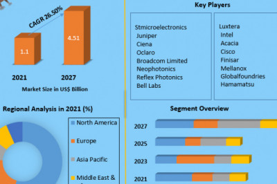 Silicon Photonics Market Analysis by Size, Share, Opportunities, Revenue, Future Scope and Forecast 2027
