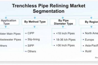 Trenchless Pipe Relining Market to Witness Mounting Growth in Approaching Time