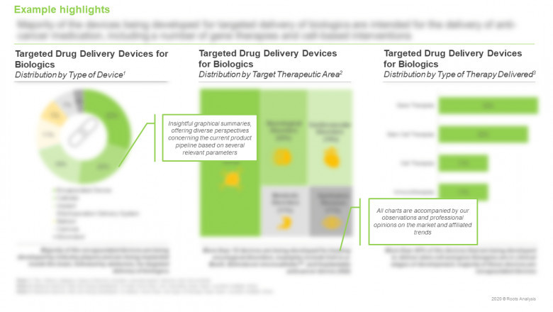 A Organ-based / Targeted Drug Delivery Devices Market for Biologics