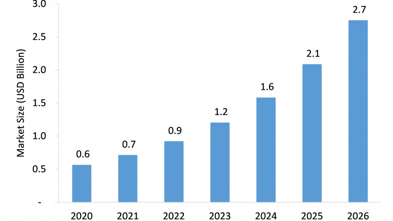 Counter UAV Market Growth Offers Room to Grow to Existing & Emerging Players