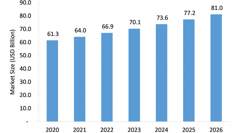 Hospital Injectable Drugs Market Growth Trends & Forecast till 2026