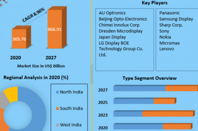 India Microwave Oven Market  Share, Size, Segmentation with Competitive Analysis, Top Manufacturers and Forecast 2027.