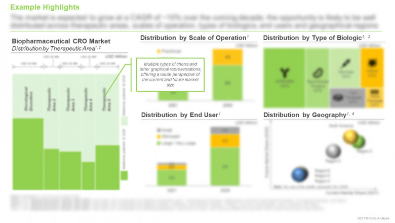 A Biopharmaceutical CROs Market, By Roots Analysis