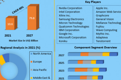 Global Artificial Intelligence Chipset Market Future Scope Analysis with Size, Trend, Opportunities, Revenue, Future Scope and Forecast 2029