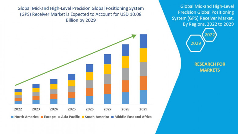 Global Mid-and High-Level Precision Global Positioning System (GPS) Receiver Market – Global Industry Trends & Forecast to 2029