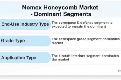 Covid-19 Impact on Nomex Honeycomb Market is Expected to Grow at an Impressive CAGR by 2025