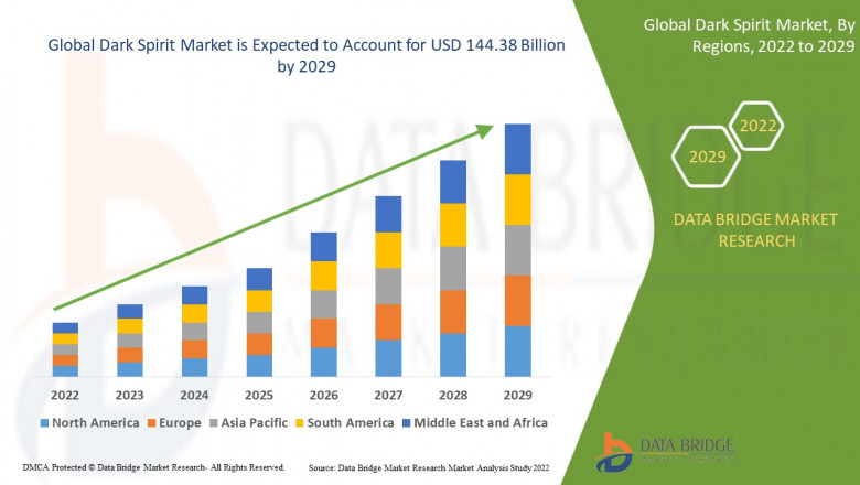 Global Dark spirit market –Global Industry Trends & Forecast to 2029