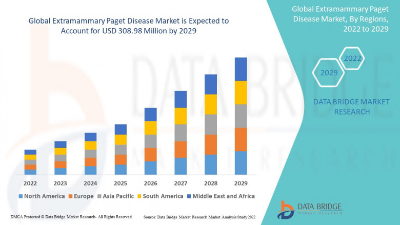 Global Extramammary Paget Disease Market –Global Industry Trends &amp; Forecast to 2029