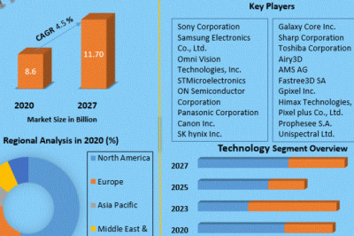 Global Image Sensor Market Segmentation with Competitive Analysis, Top Manufacturers and Forecast 2027.