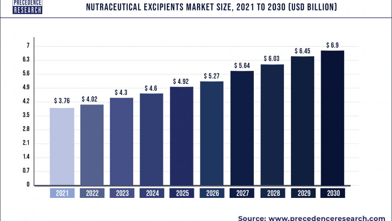 Nutraceutical Excipients Market to Expand at a CAGR of 6.98% from 2022 to 2030