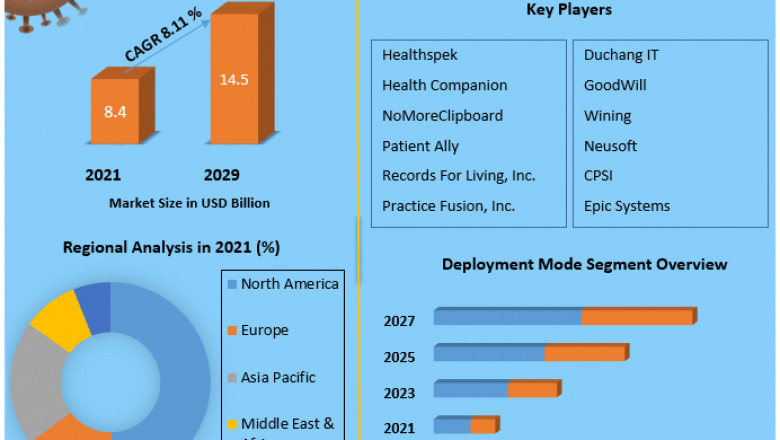 Personal Health Record Software Market Industry Outlook, Size, Growth Factors, and Forecast To, 2027