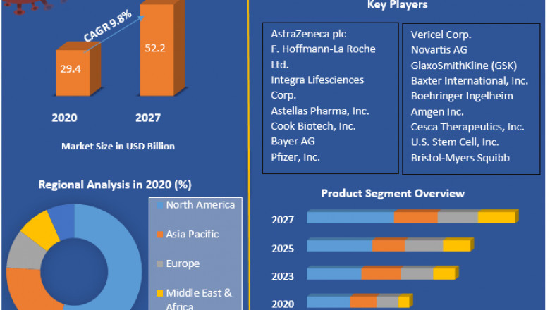 Regenerative Medicine Market Size to Expand Significantly by the End of 2027