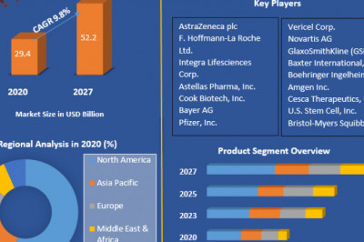 Regenerative Medicine Market Size to Expand Significantly by the End of 2027