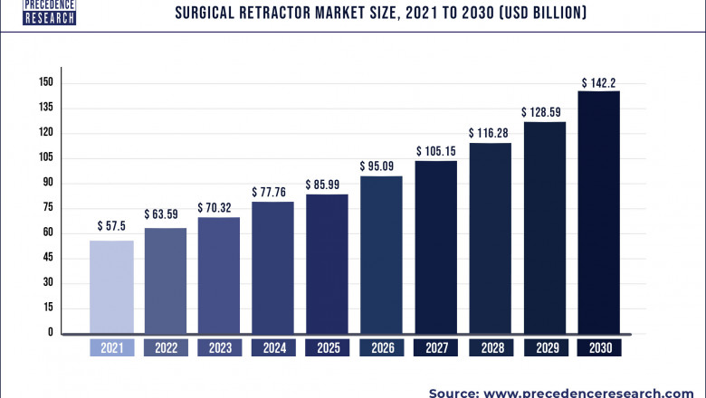 Surgical Retractor Market to Expand at a CAGR of 10.58% from 2022 to 2030