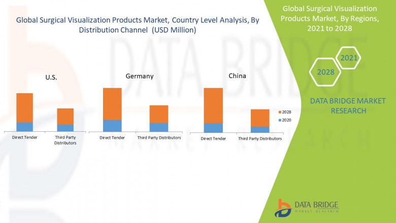 Surgical Visualization Products Market Growth rate, Key Players Trends