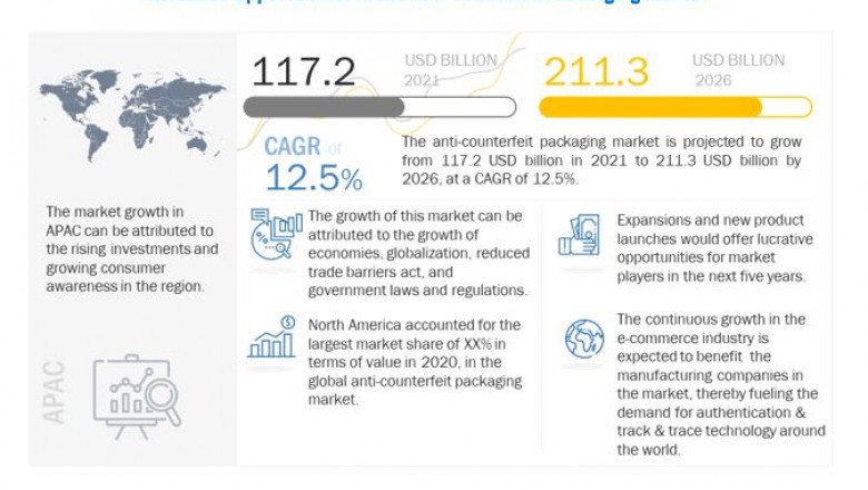 Anti-counterfeit Packaging Market will be Valued at US$ 211.3 Billion by 2026, Reveals MarketsandMarkets™