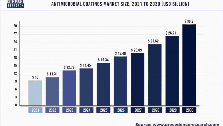 Antimicrobial Coatings Market to Expand at a CAGR of 13.07% from 2022 to 2030