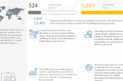 Breath Analyzer Market - Global Industry Leaders & Growth Strategies Adopted