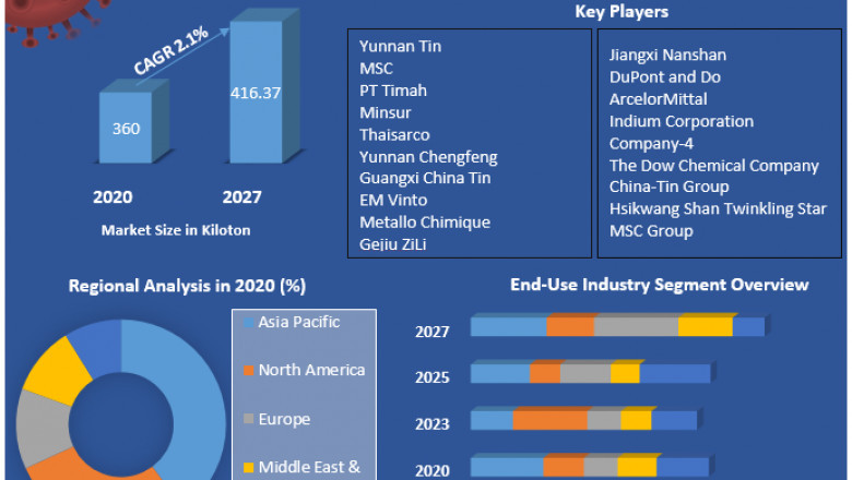 Tin Market Growth, Trends, Size, Share, Industry Demand, Global Analysis.