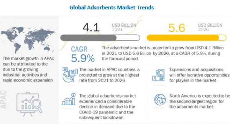 Adsorbents Market to Register a Spectacular Rise of US$ 5.6 Billion by 2026, Says MarketsandMarkets™