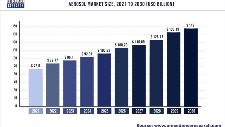 Aerosol Market to Expand at a CAGR of 7.94% from 2022 to 2030