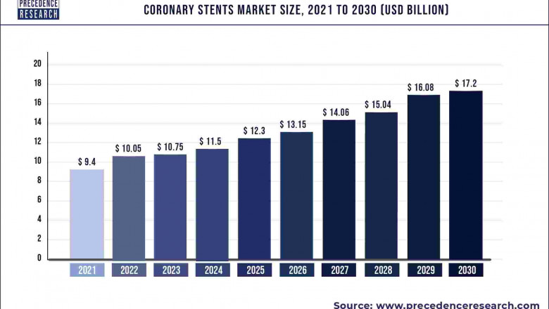 Coronary Stents Market to Expand at a CAGR of 6.94% from 2022 to 2030