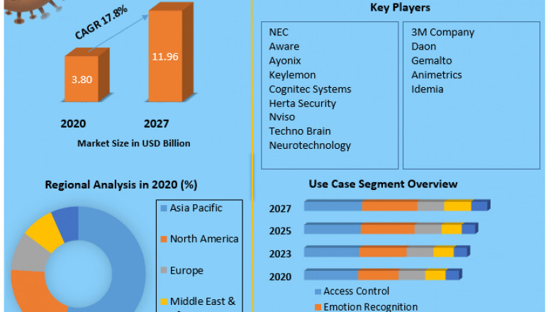 Facial Recognition Market Size, Forecast Business Strategies, Emerging Technologies and Future Growth Study.