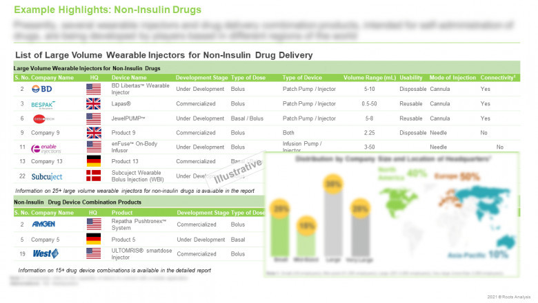 Large Volume Wearable Injectors Market, By Roots Analysis