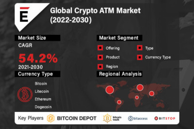 Crypto ATM Market is projected to grow USD 873.5 Mn in 2030, at a CAGR of 54.2%