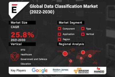 Data Classification Market is projected to grow USD 1,857.7 Mn in 2030, at a CAGR of 25.8%