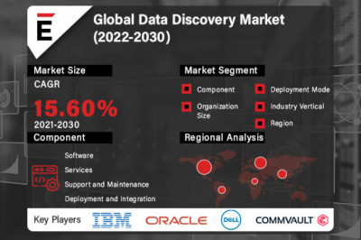 Data Discovery Market is estimated to reach up to USD 21.03 billion by 2030, at a CAGR of 15.60%