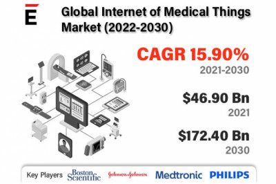 Internet of Medical Things Market is estimated to reach up to USD 172.40 billion by 2030, at a CAGR of 15.90%