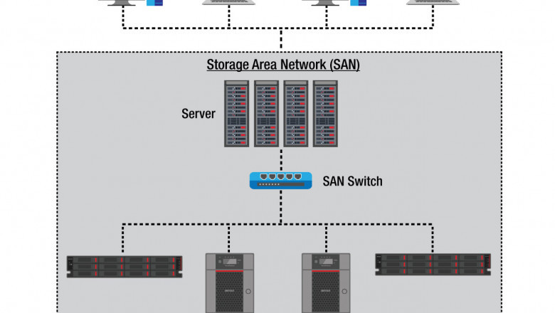 Know about Storage Area Network Performance
