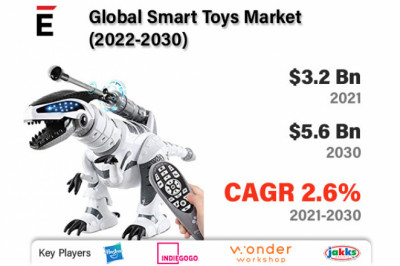 Smart Toys Market is projected to grow USD 5.6 Bn in 2030, at a CAGR of 2.6%