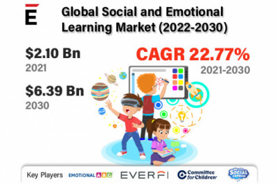 Social and Emotional Learning Market is projected to grow USD 6.39 billion by 2030 at a CAGR of 22.77%