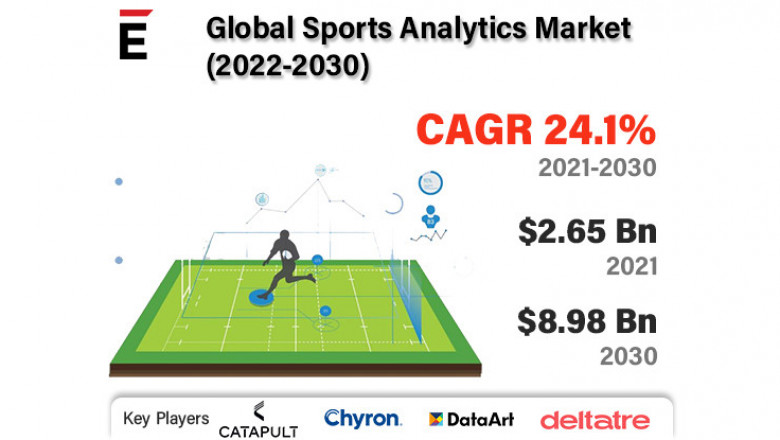 Sports Analytics Market is projected to grow USD 8.98 Bn by 2030 at a CAGR of 24.1%