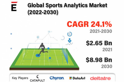 Sports Analytics Market is projected to grow USD 8.98 Bn by 2030 at a CAGR of 24.1%
