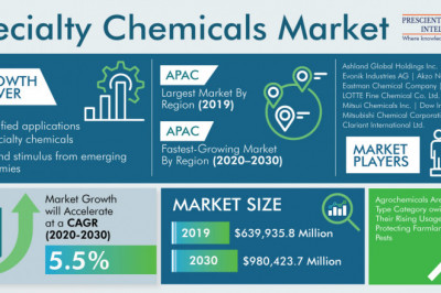 Why will Asia-Pacific Specialty Chemicals Market Surge in Coming Years?