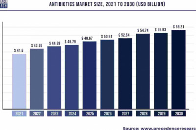 Antibiotics Market to Expand at a CAGR of 8.9% from 2022 to 2030