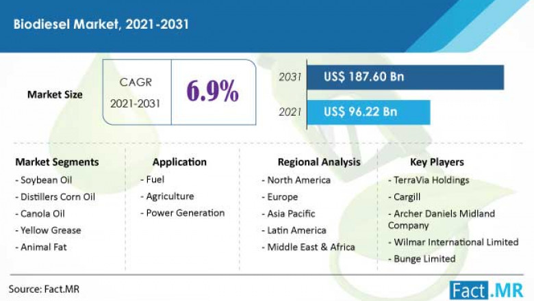 Biodiesel Market to Increase More Than 2X by 2031