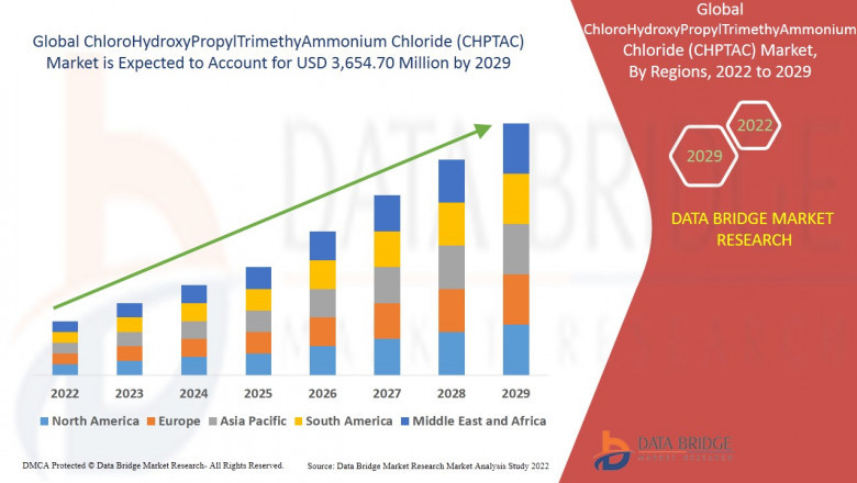 CHPTAC Market Size, Research, Trends, Key Players, Overview Forecast By 2029 | Dow, Merck KGaA, Sachem, Inc, Shandong Tiancheng Chemical Co., Ltd
