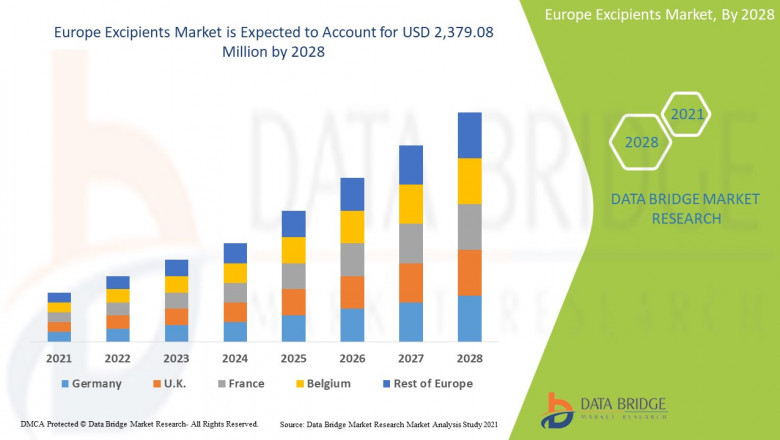 Europe Excipients Market is growing with a CAGR of 5.8% in the forecast period of 2021 to 2028 and is expected to reach USD 2,379.08 million by 2028
