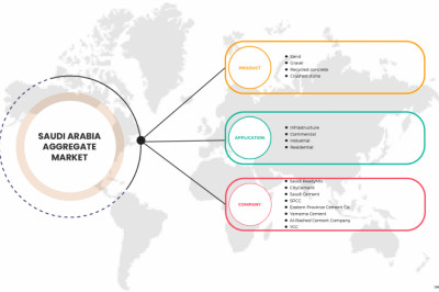 Saudi Arabia Aggregate Market To Reach A CAGR Of 3.4% By The Year 2029