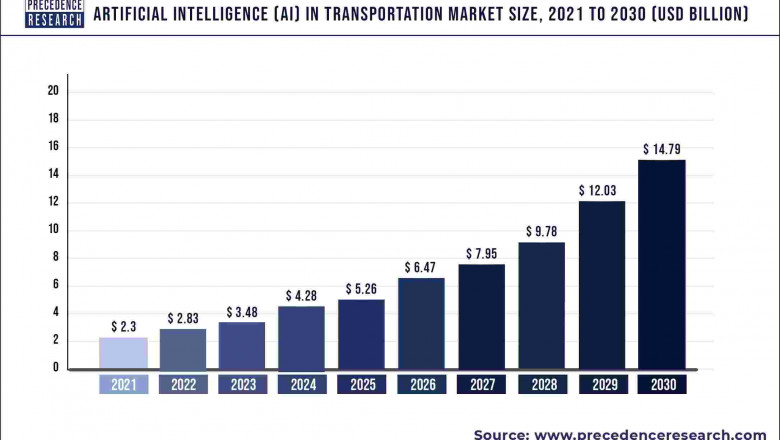Artificial Intelligence in Transportation Market to Expand at a CAGR of 22.97% from 2022 to 2030