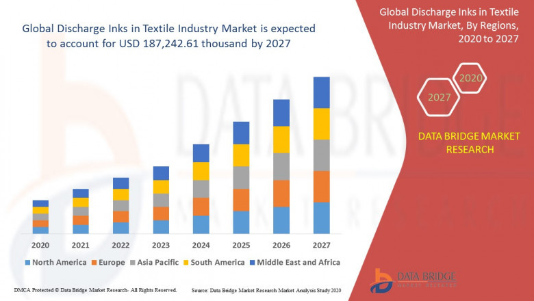 Discharge Inks Market – Global Industry Trends & Forecast to 2027