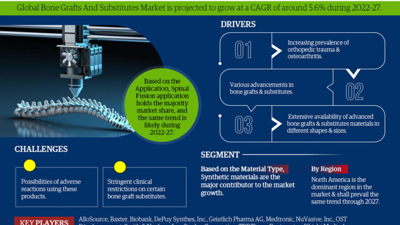 Bone Grafts and Substitutes Market Revenue, Key Findings and Forecast 2022-2027 | AlloSource, Baxter, Biobank