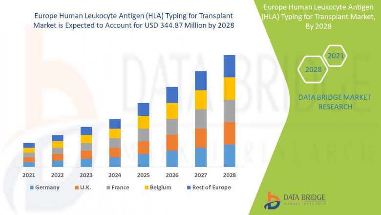 Europe human leukocyte antigen (HLA) typing for transplant market is growing with a CAGR of 7.8% in the forecast period of 2021 to 2028 and is expected to reach USD 344.87 million by 2028