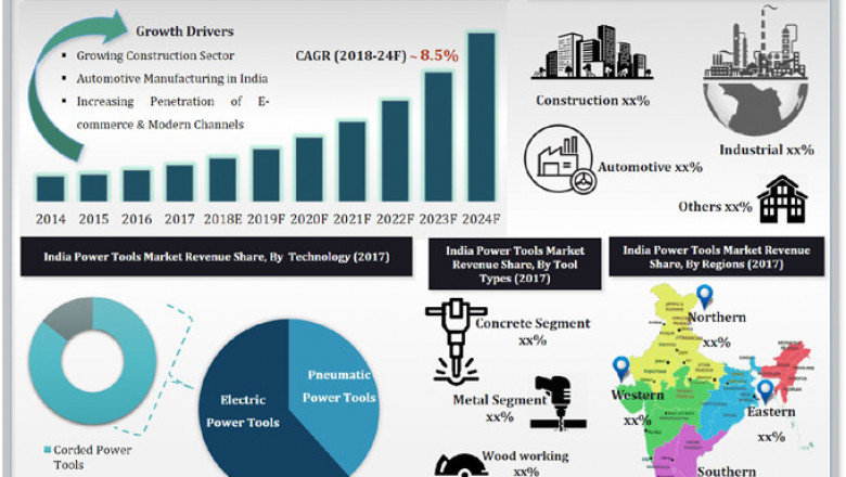 India Power Tools Market (2018-2024) | Size, Growth & 6wresearch