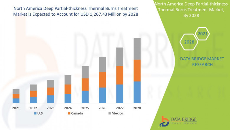 North America Deep Partial-thickness Thermal Burns Treatment Market is expected to gain market growth in the forecast period of 2021 to 2028