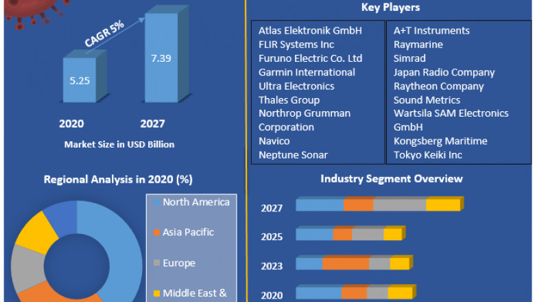 Marine Electronics Market Industry Outlook, Size, Growth Factors, and Forecast To, 2027